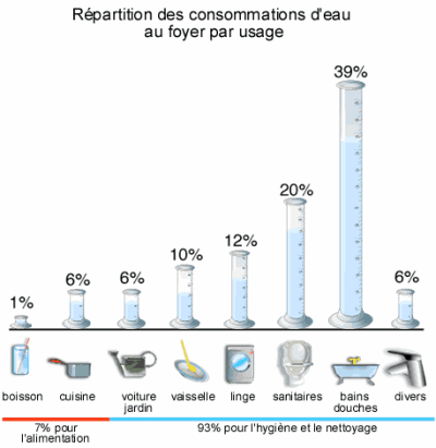 Répartition par utilisation de la consommation d'eau en France pour une famille moyenne